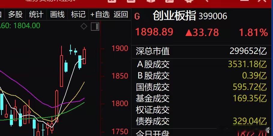 大家下午好！创业板指午后涨超2% 创业板指午后涨超2%，固态电池，房地产服务、港