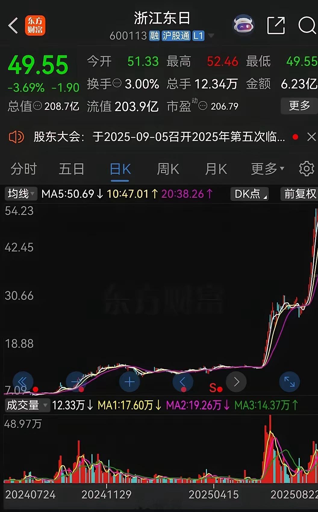 A股的炒作太疯狂了！​今天周末没事，翻看股票，看到浙江东日从今年6月份的13块多