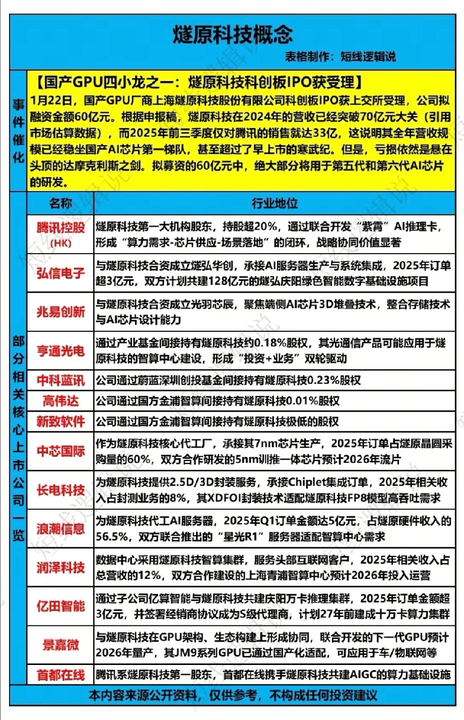 1月23日，周五燧原科技概念一览表！！！

国产GPU四小龙之一，燧原科技科创板
