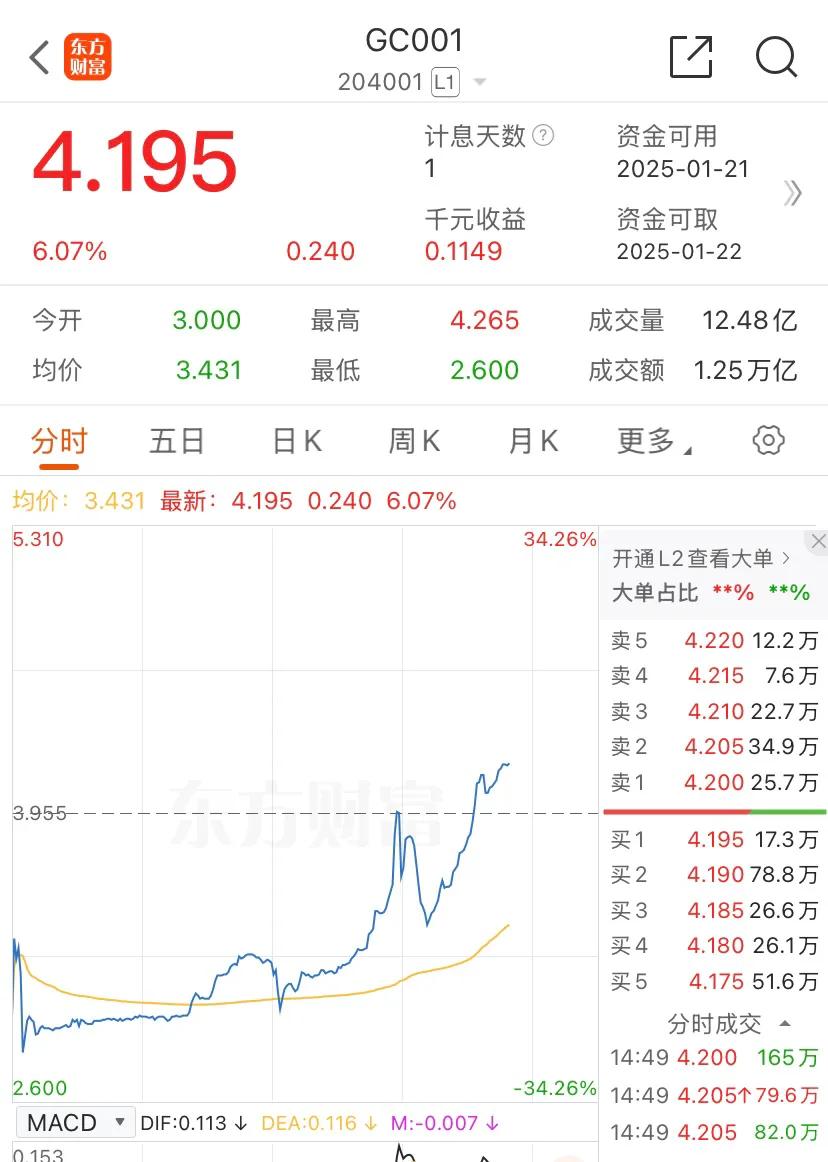 这几天国债逆回购涨疯啊，刚刚下手早了年化4.175%就买了，没想到最高到了年化4