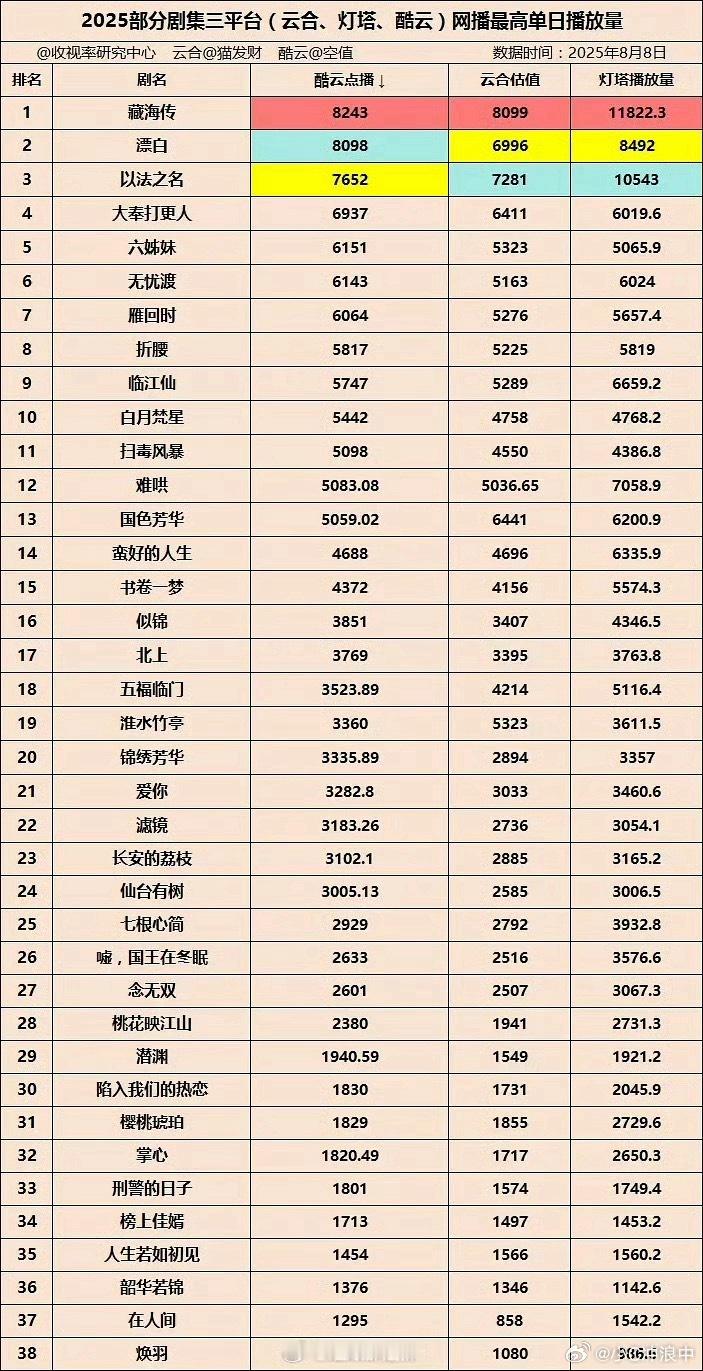 藏海传云合年榜第一优酷置顶藏海传招商第一 全体起立‼️2025年全平台剧集里，实