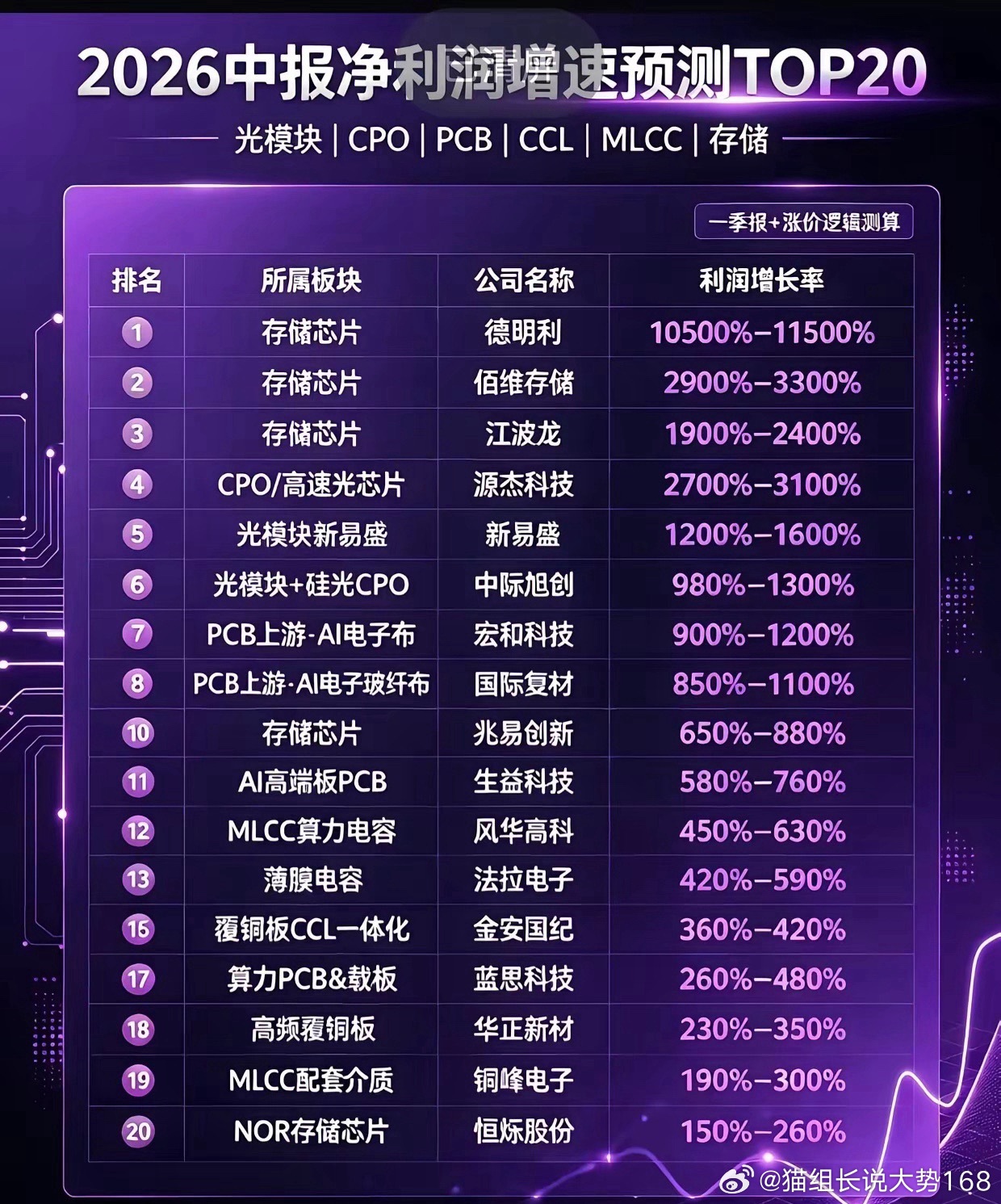 业绩迎来重磅爆发！半导体细分赛道20强榜单正式出炉，不少企业半年净利润直接暴涨十