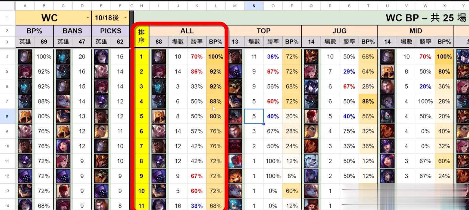 不会霞可以提前订票了，走不远[笑cry]BP胜率图已出,选到霞胜率接近90%BL