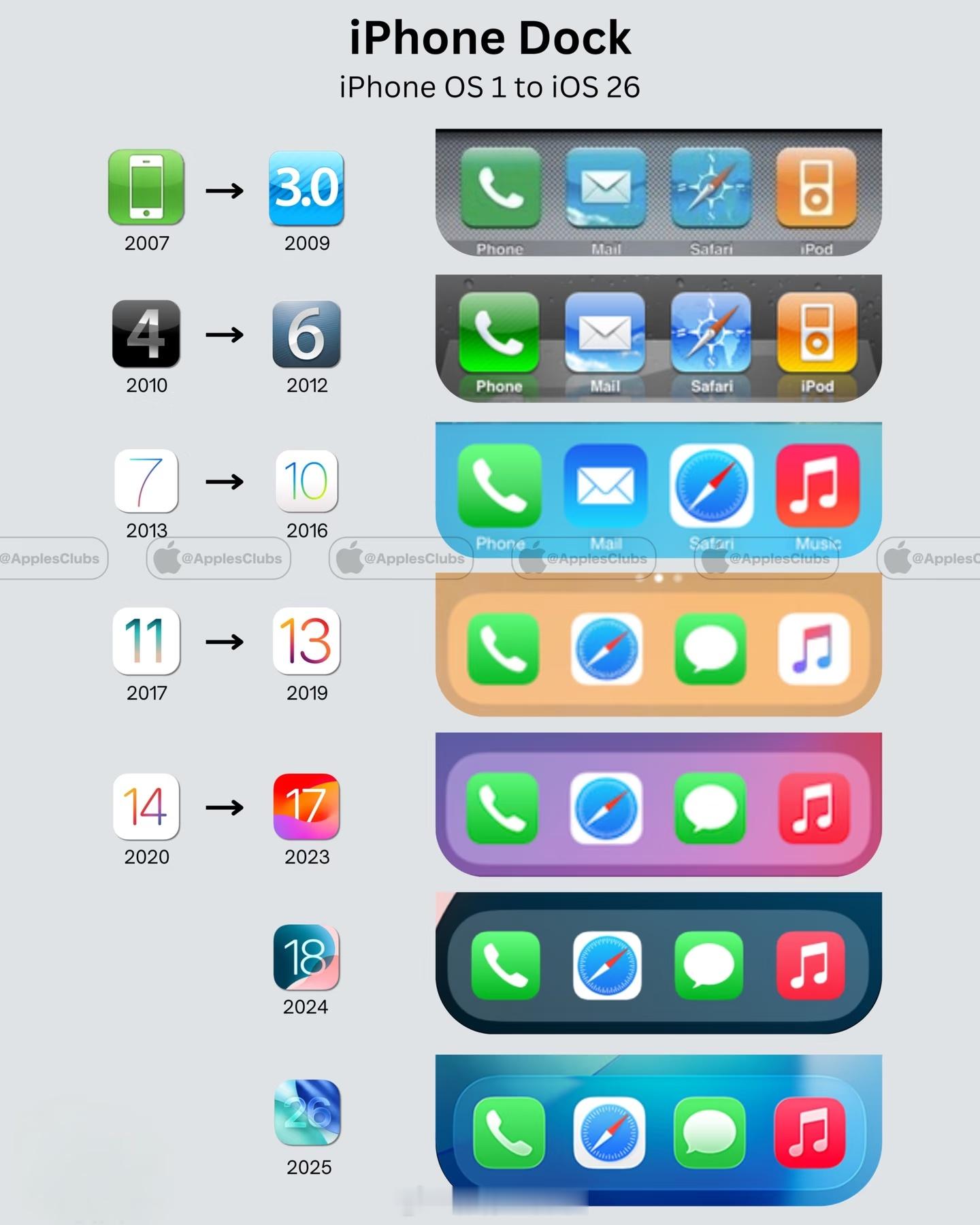 库克最后一届WWDCiOS2：首次推出APP StoreiOS3：Siri正式推