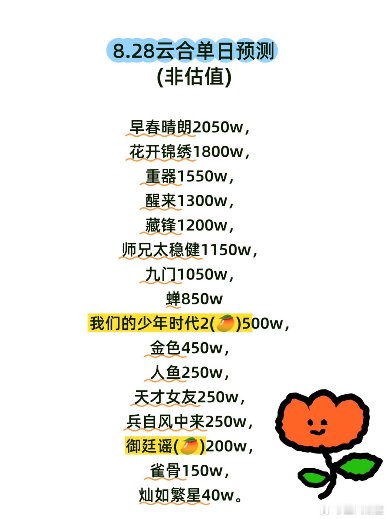 8.28云合预测早春晴朗持续上升，灯塔播放量来到4182w，预计云合2050w左