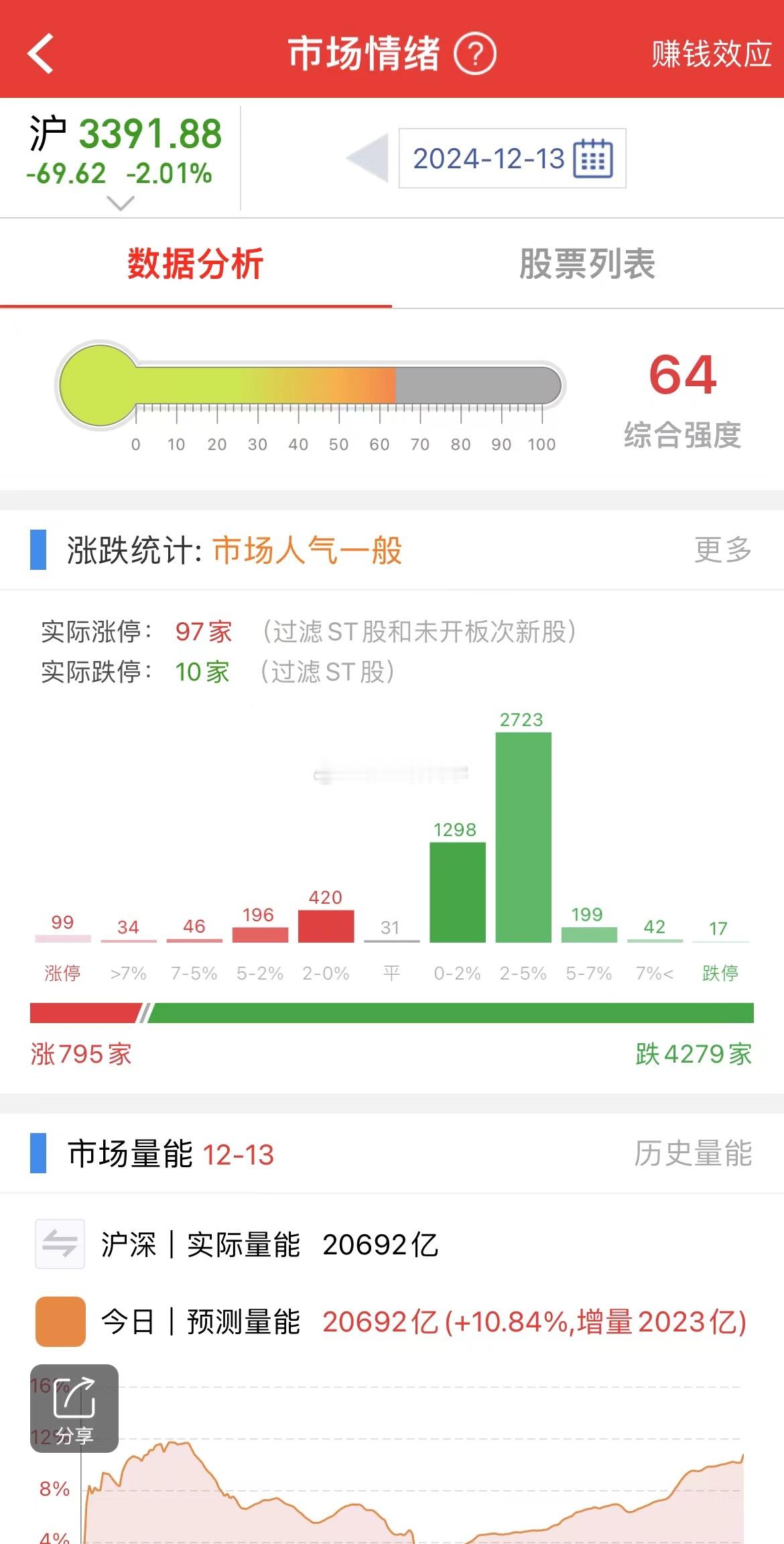 今天这A股够割裂的，指数大调整，但还有一百家涨停，场内仍不缺赚钱机会，买对方向很