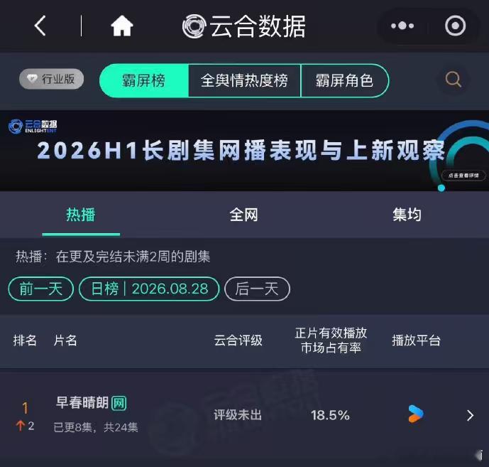 井柏然的扛剧能力井柏然扛剧能力 井柏然的扛剧能力是真的顶，早春晴朗登顶实至名归，