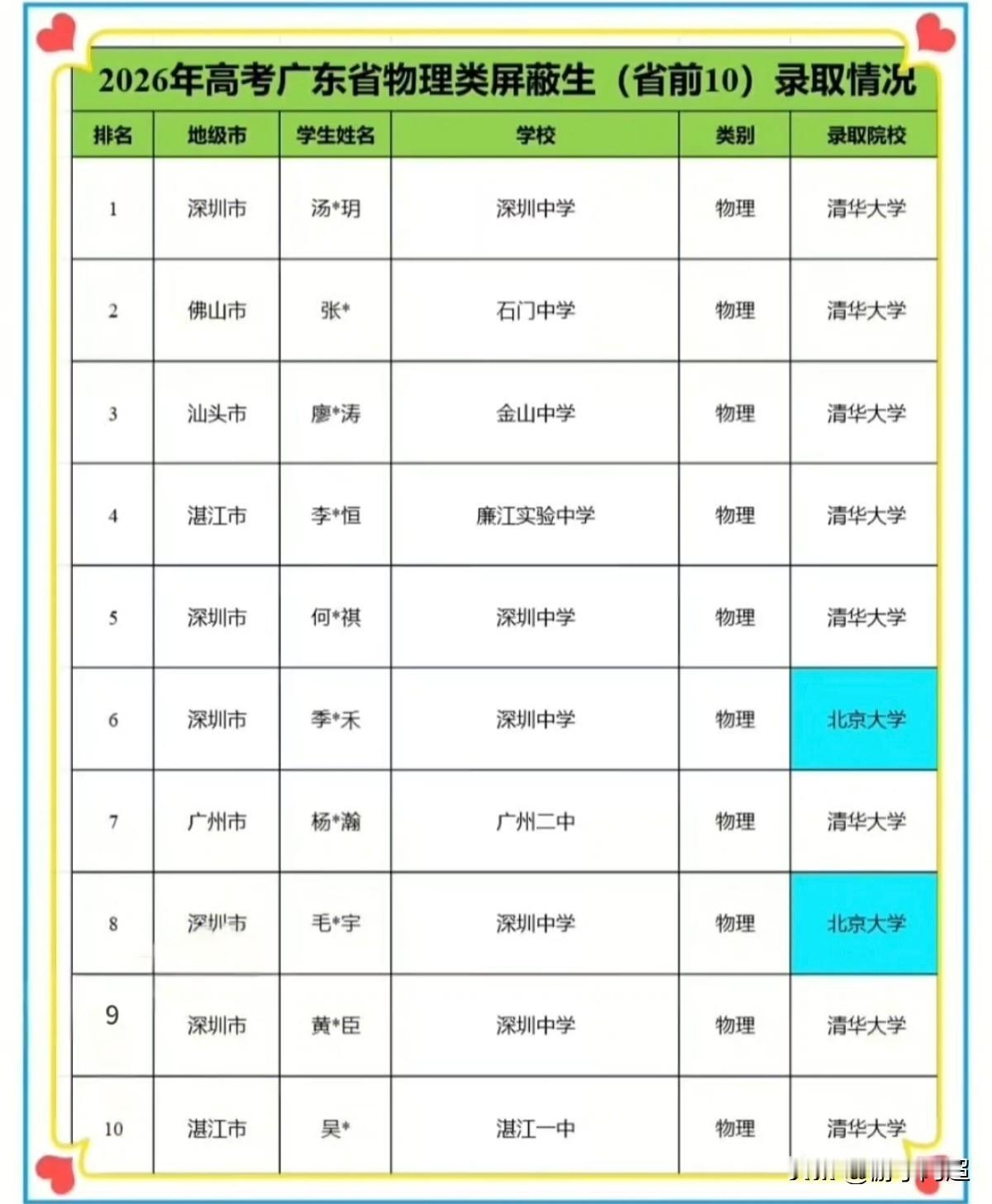 2026年广东高考物理类前十名屏蔽生的录取情况。
2026届广东高考物理类全省前