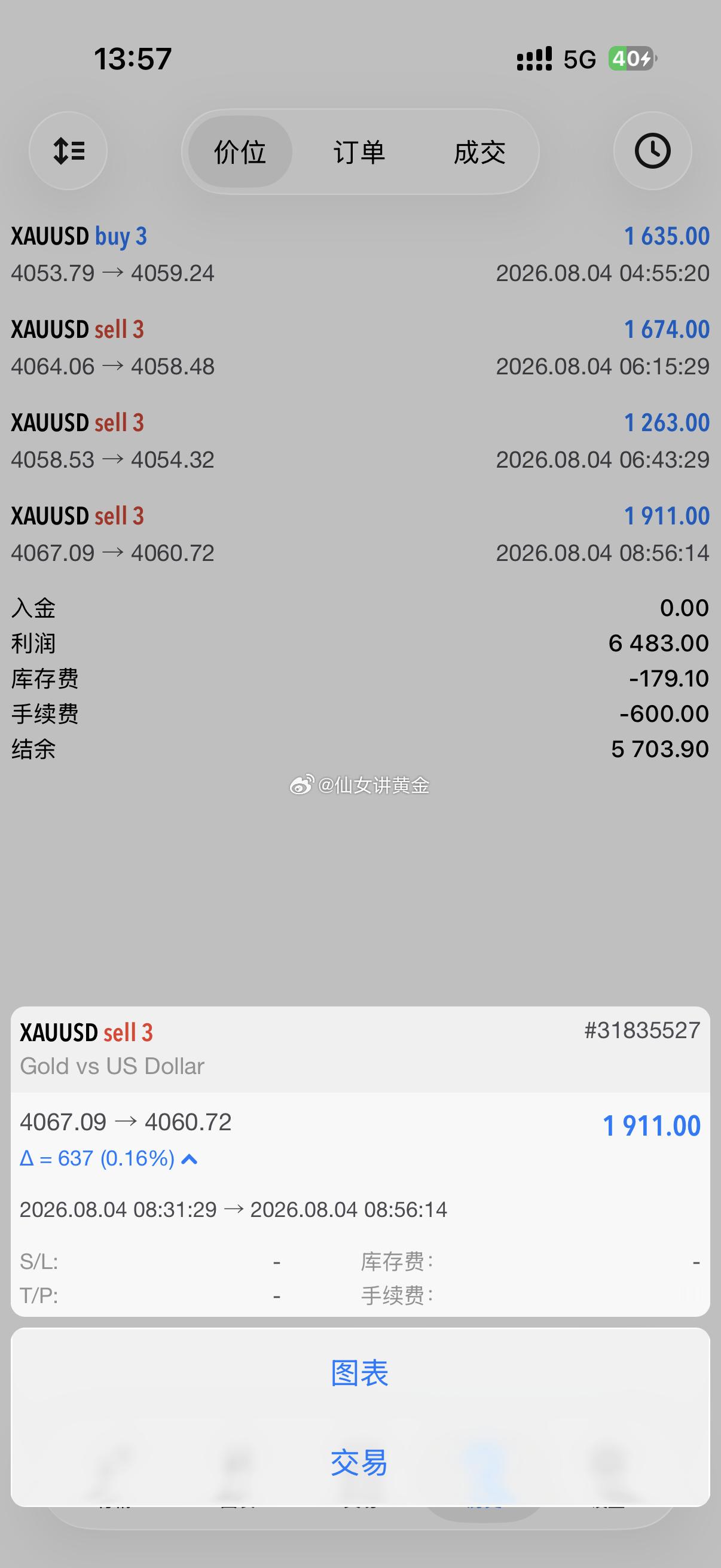 早盘空单思路还在，方向没变 现在这行情，真的是在考验大家的耐心，上蹿下跳地来回磨