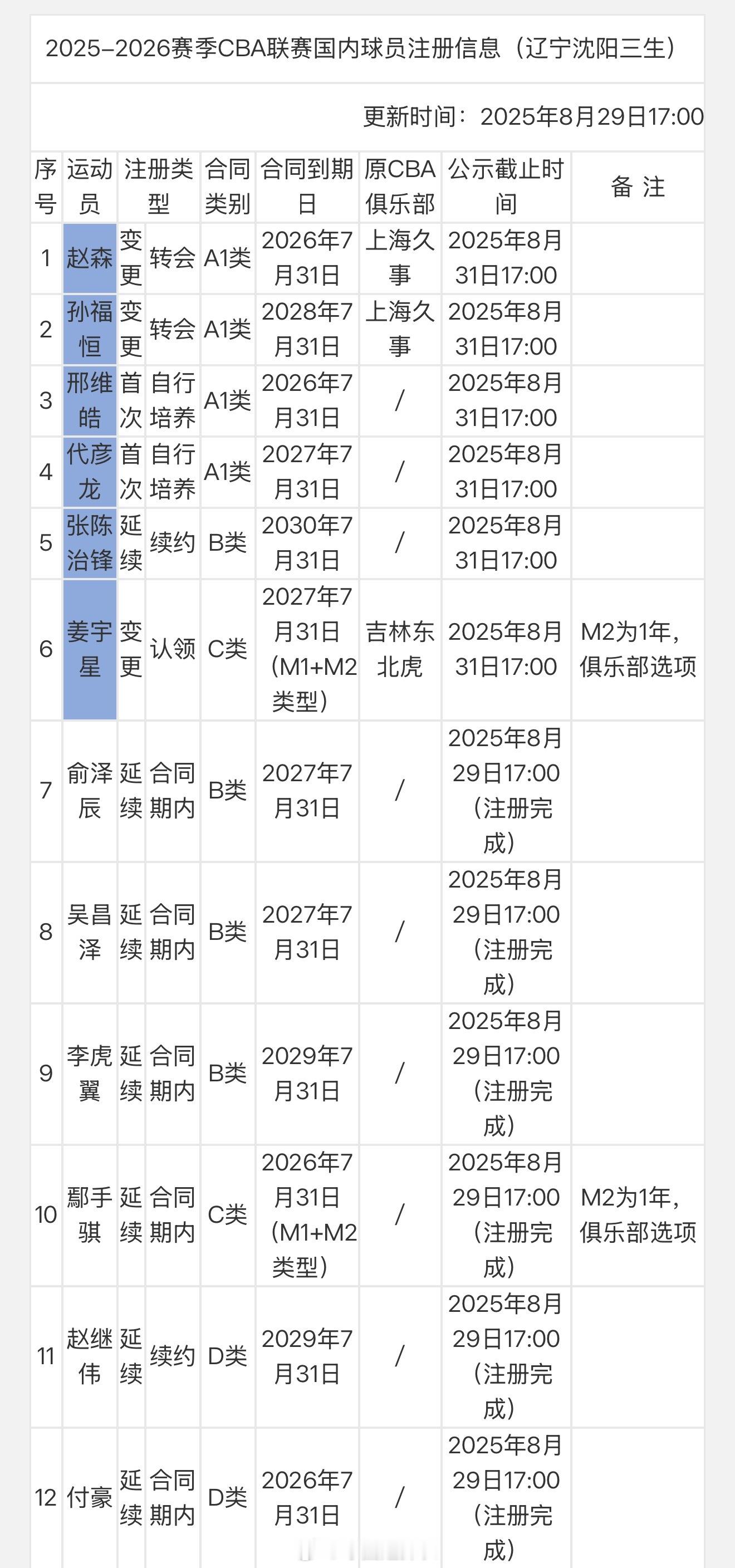 辽宁男篮注册更新，新增赵森、孙福恒，姜宇星签下两年C类 cba ​​​