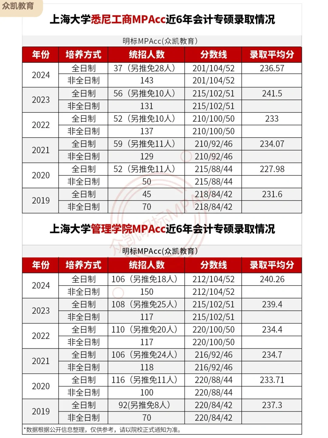 上海大学MPAcc（管院+悉商）近6年录取情况