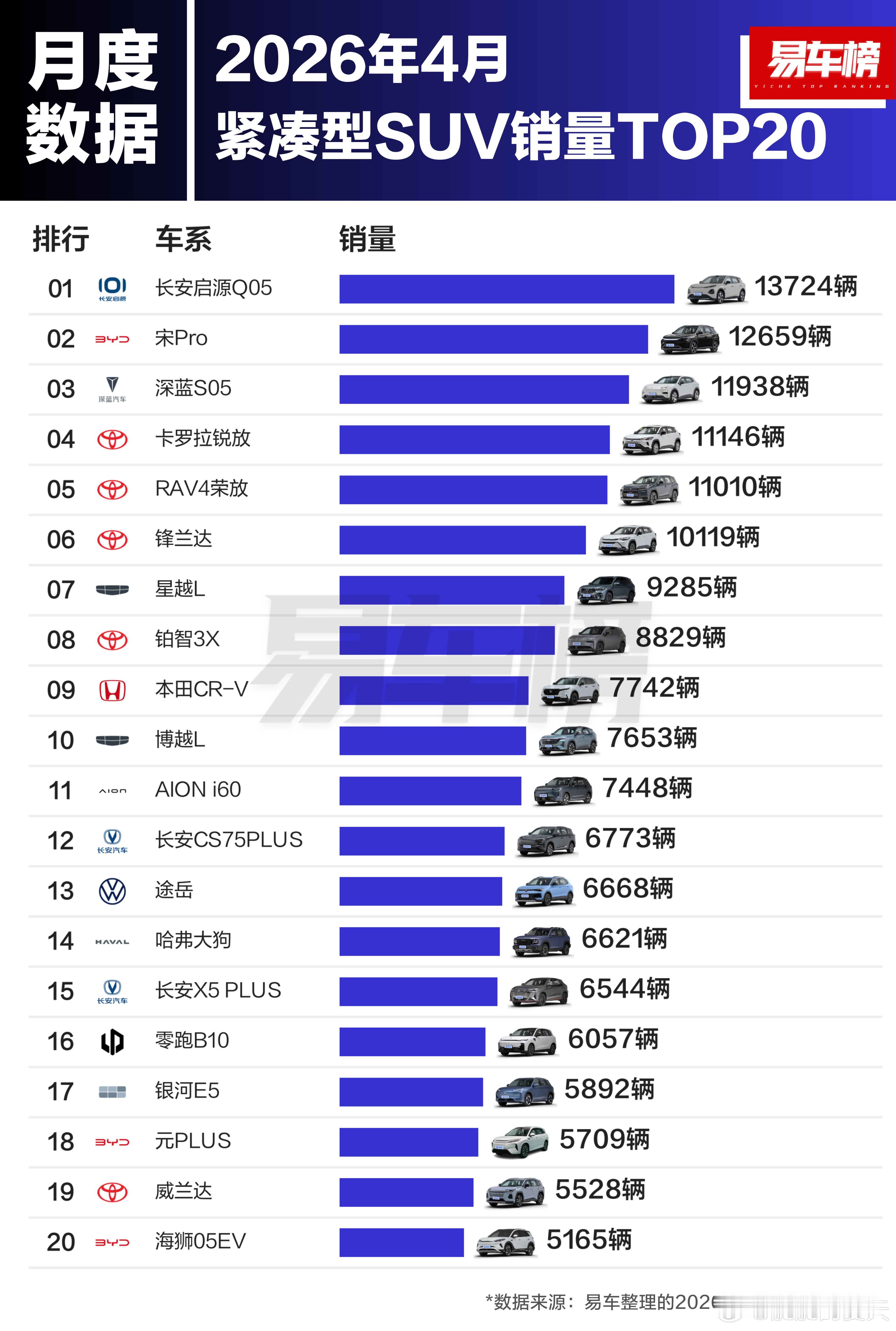 ES进口竟然还可以这么火，真是离谱啊。零跑的车型销量上榜的很多，C16、C11、