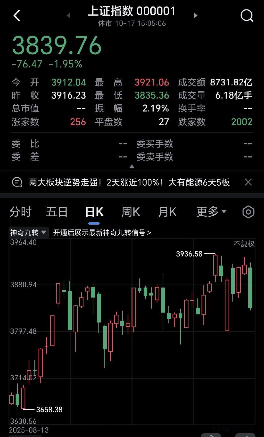 今天大盘毫无征兆的迎来大跌，散户是一片哀嚎。
大家都在猜测，今天的大盘为何跌的那