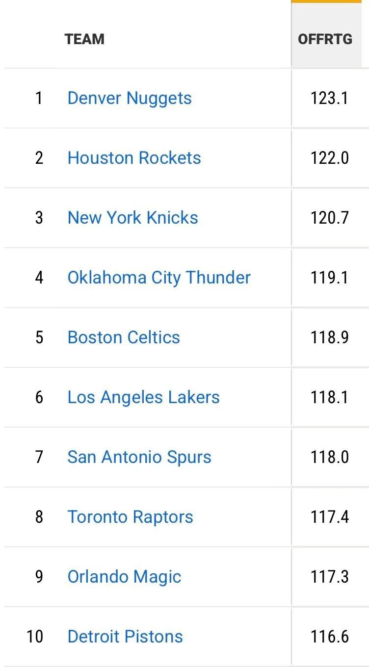 又是一波六连胜
里夫斯和东契奇两个人
一个人35+11+5，一个人38+8+3