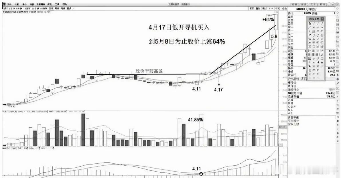 MACD在0轴之上两次金叉持平，月、周以及日线的MACD都是金叉在0轴之上，等待