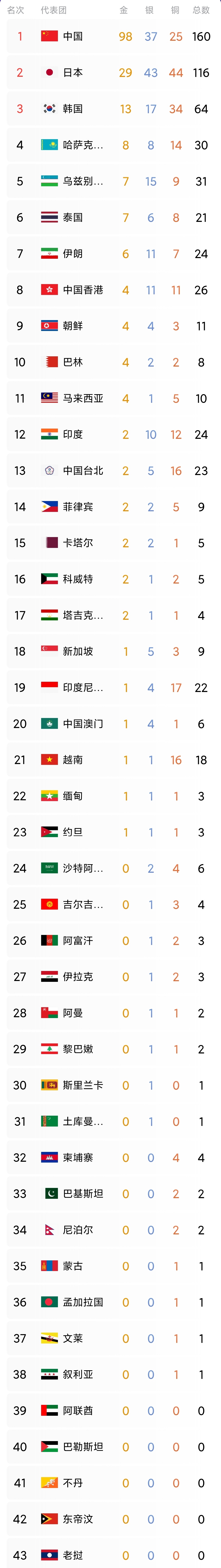 为什么亚运金牌榜碾压了，大球类却崩了金牌榜，有点类似中国制造业的逻辑。中国制造业