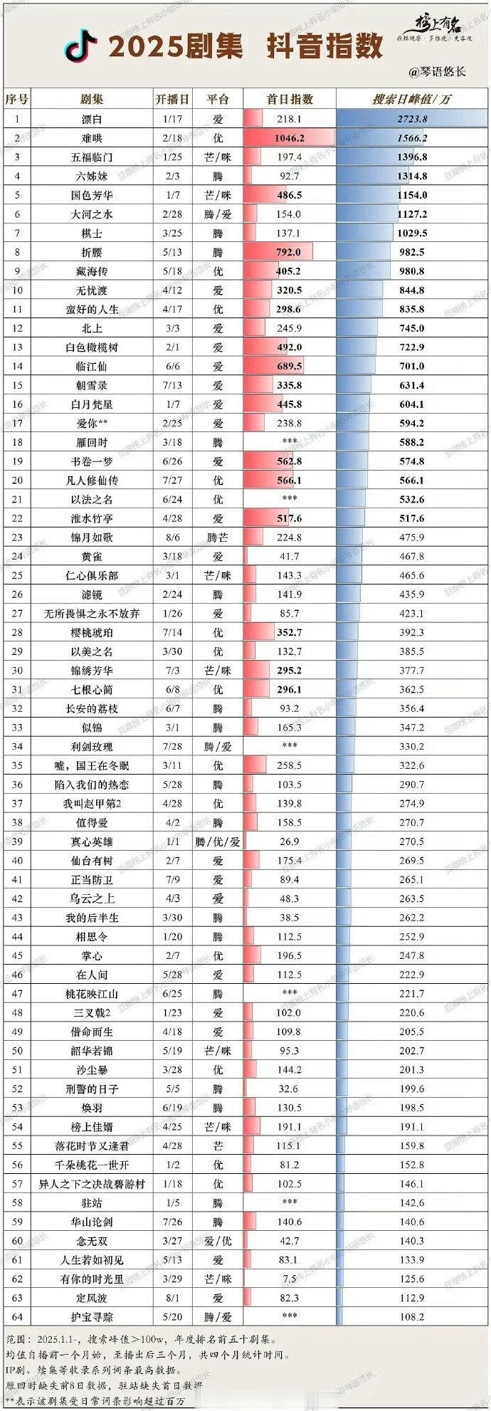 任嘉伦的《无忧渡》🫘音搜索指数是爱奇艺古装剧TOP1☝，长剧TOP1☝，渡子好