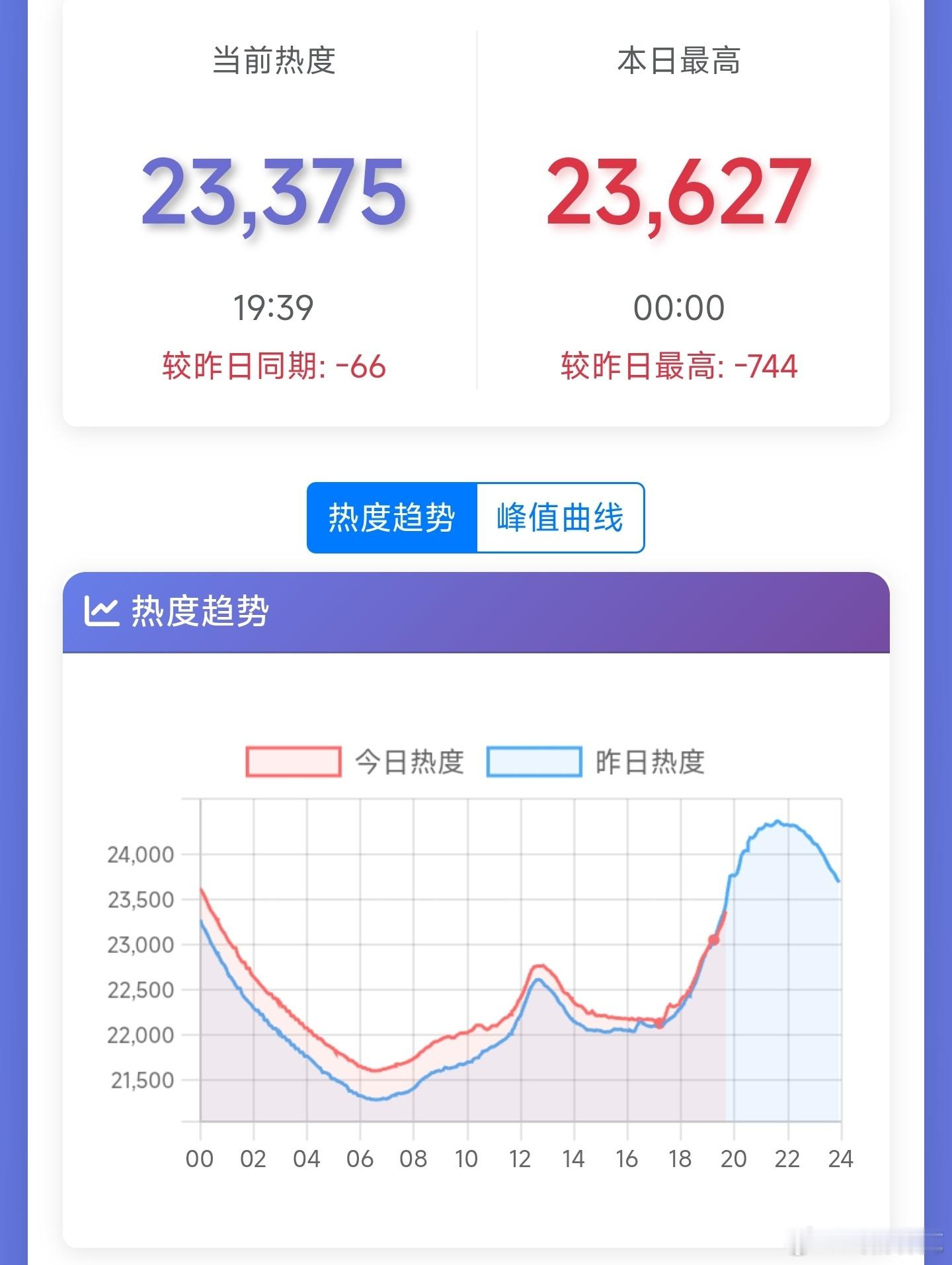 王凯的交锋热度今天低位下叉了，没能撑到周末[doge] ​​​