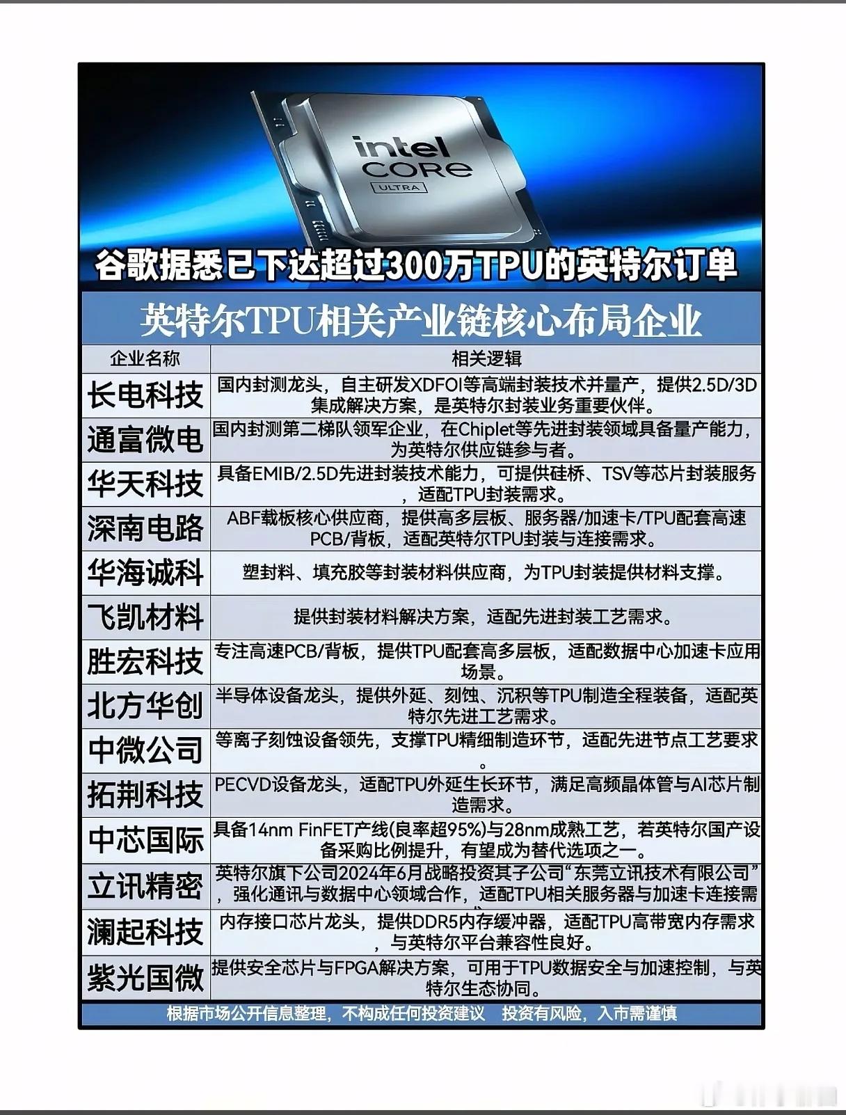 谷歌砸300万TPU大单锁定英特尔，国内半导体产业链谁能吃到红利？ 
