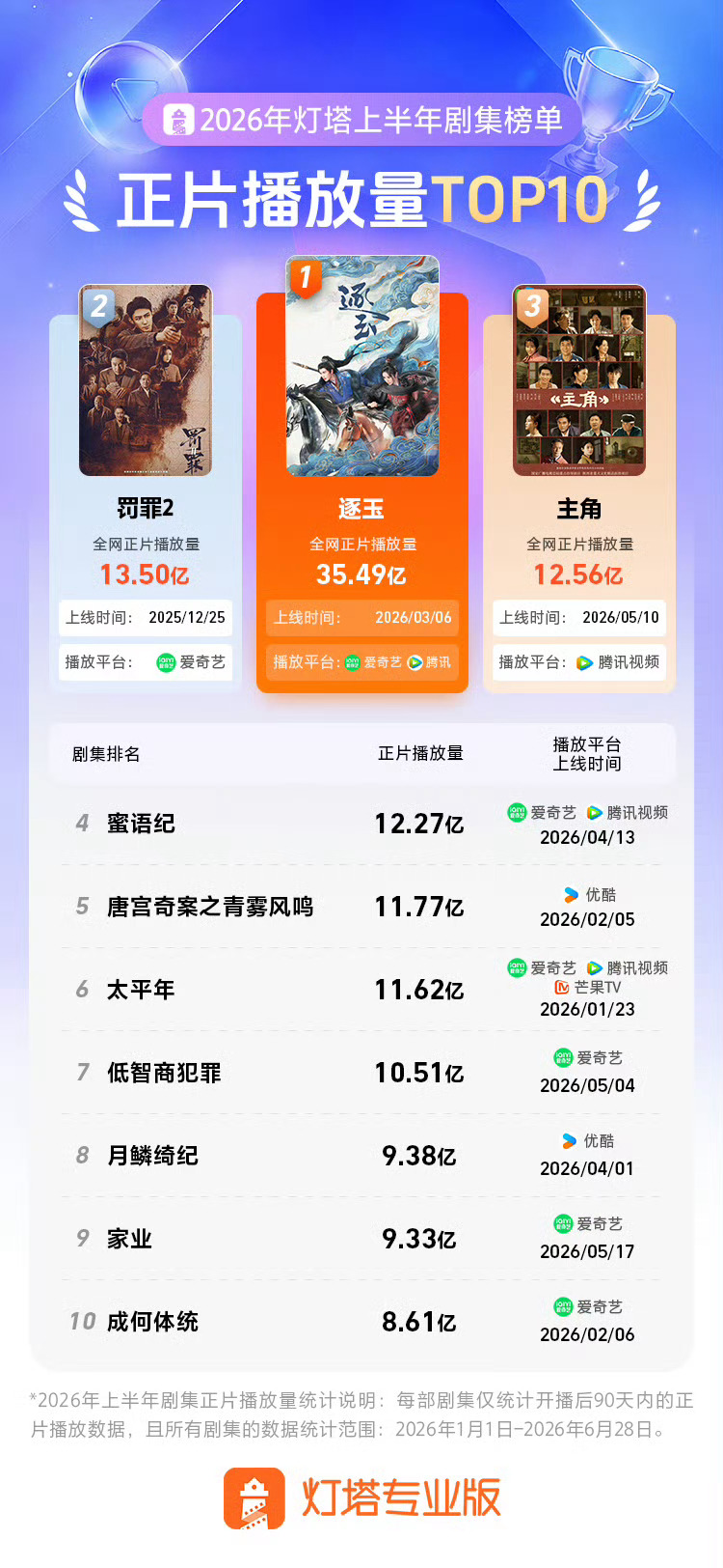 想不想剧播的好？看下图，能不能争取？能不能还大男主黄景瑜回车男一号