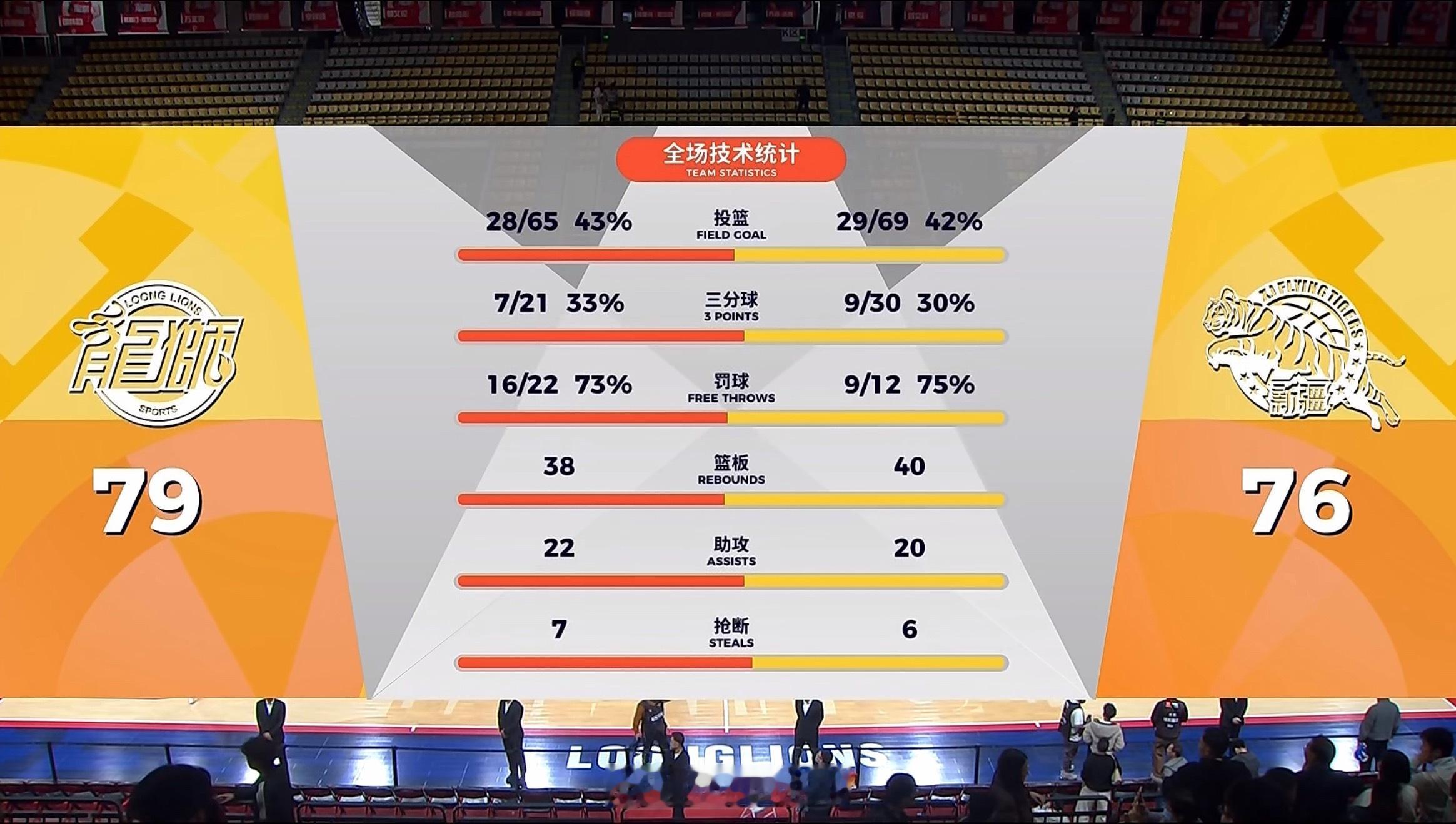 第一节比赛挖的坑太大了，齐麟如果在的话，今天这比赛就能赢。最后一节比赛，最后时刻