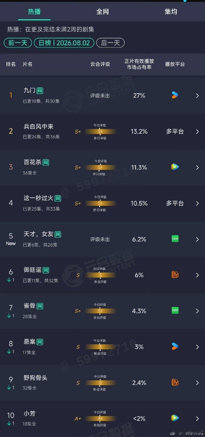 天才女友云合6.2田曦薇天才女友云合6.2% 天才女友云合6.2！！田曦薇