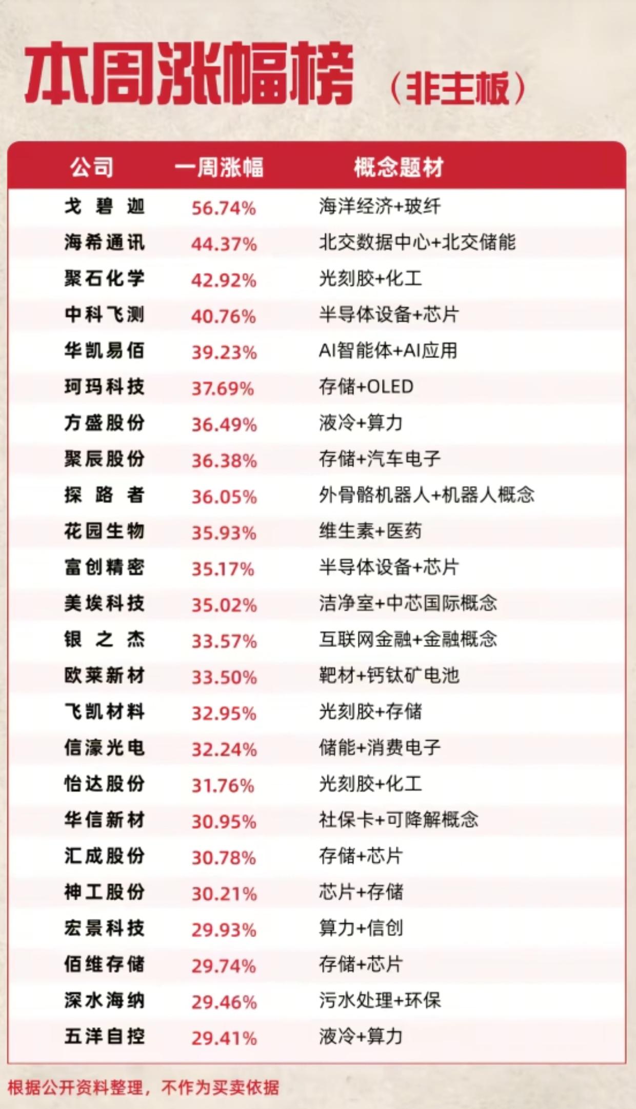 彻底燃了！非主板批量大涨，一周狂涨超56%，热点一目了然
 
这周非主板行情火力