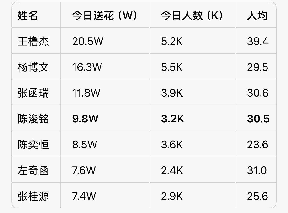 今天的送花数据不难发现，排在我们下面的ts也开始抓送花了，我们拉的差距都比之前的