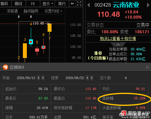云南锗业002428📈T+5涨幅25.2%