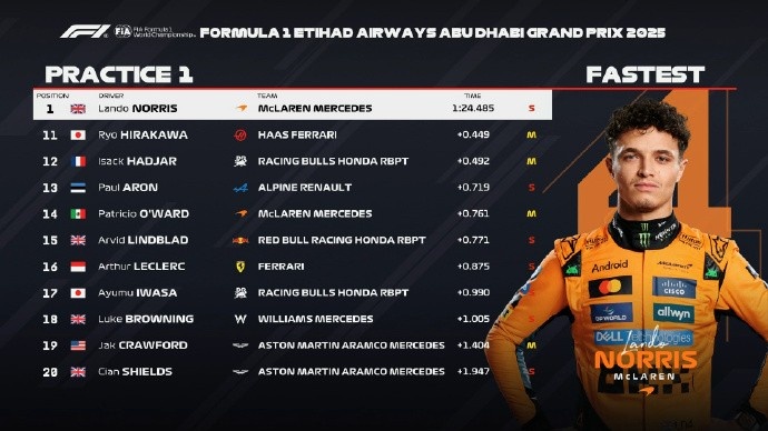 F1阿布扎比大奖赛一练：诺里斯全场最快，维斯塔潘P2，勒克莱尔P3