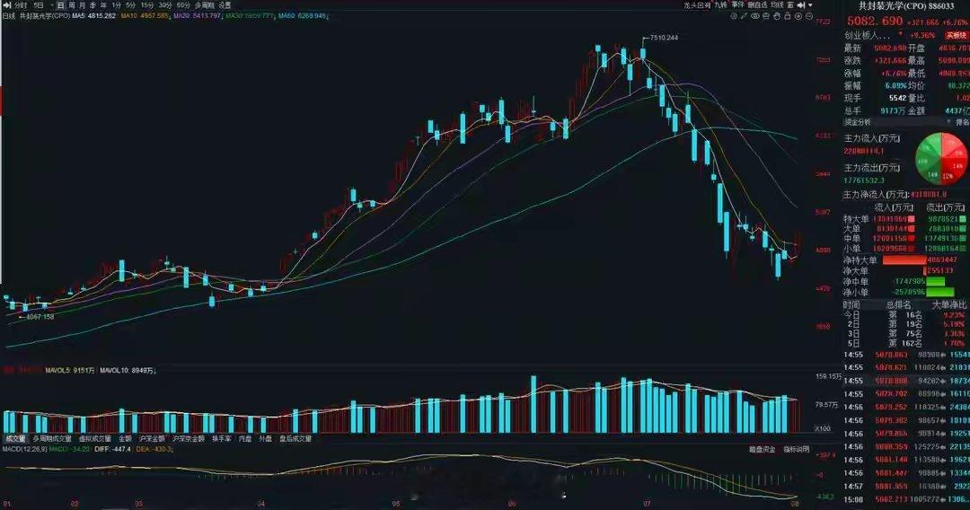 AI算力王者归来！8月翻身主线已定7月大跌结束，8月A股如期放量反弹，成交2.2