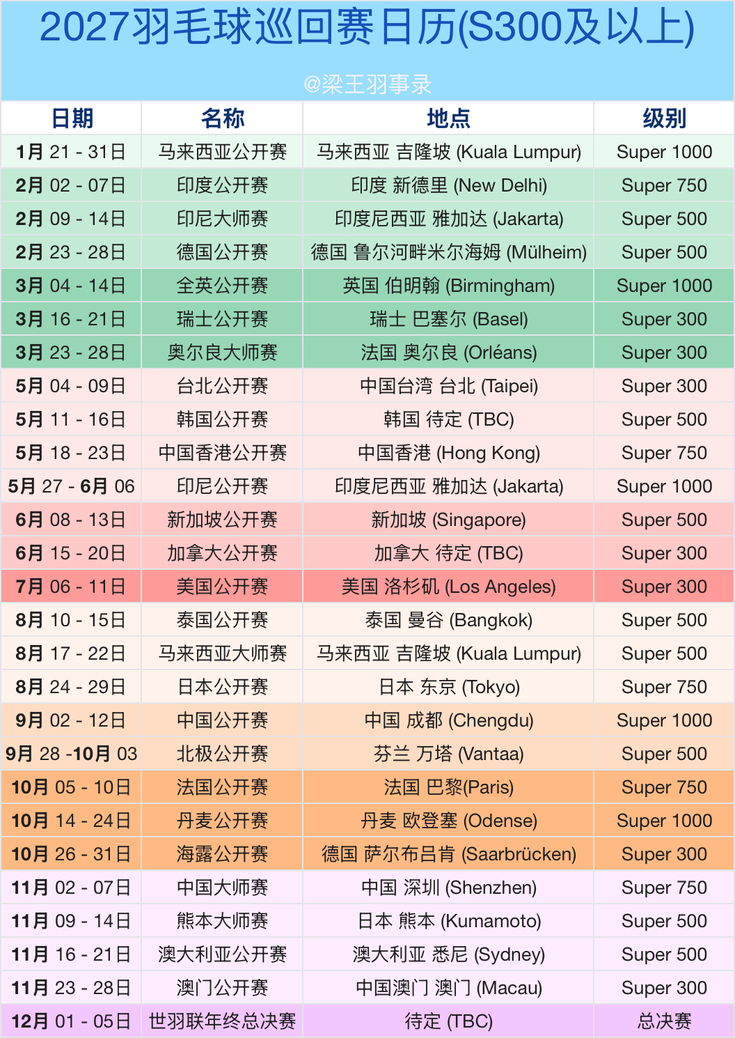 梁王驾到梁王组合 梁王加油 2027BWF巡回赛汇总仅含S300及以上赛事 