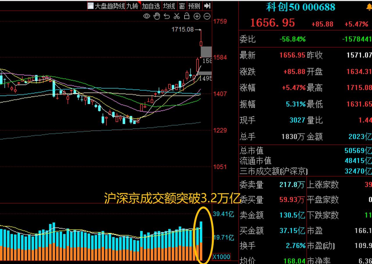 A股成交额再破3.2万亿，科创50指数冲高回落超3%，接下来怎么看？
    在