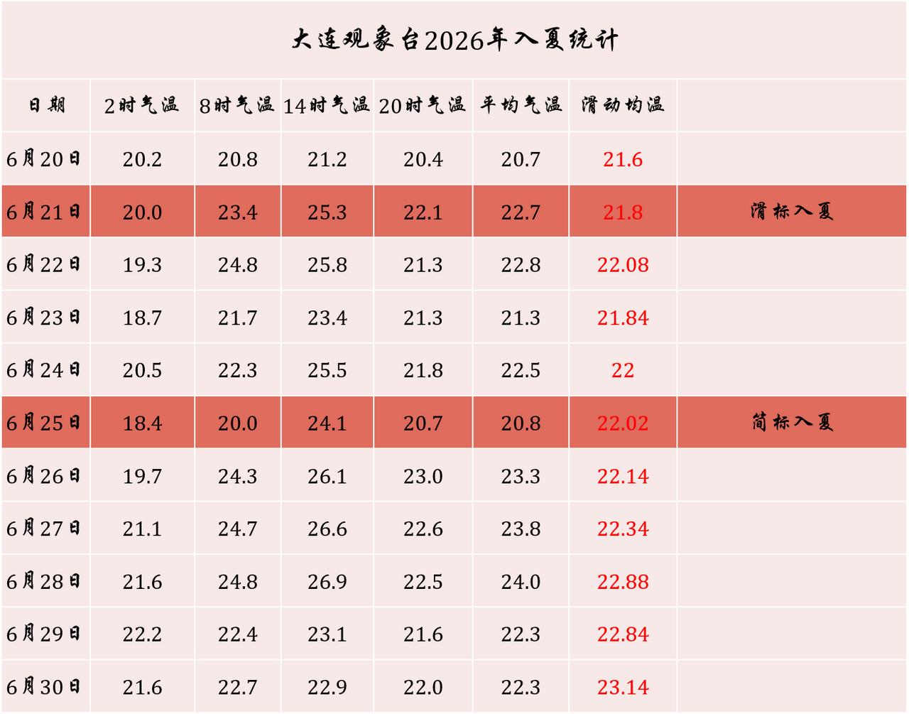 大连[超话]【大连市区6月21日滑标入夏，6月25日简标入夏】
昨天气温流程走完