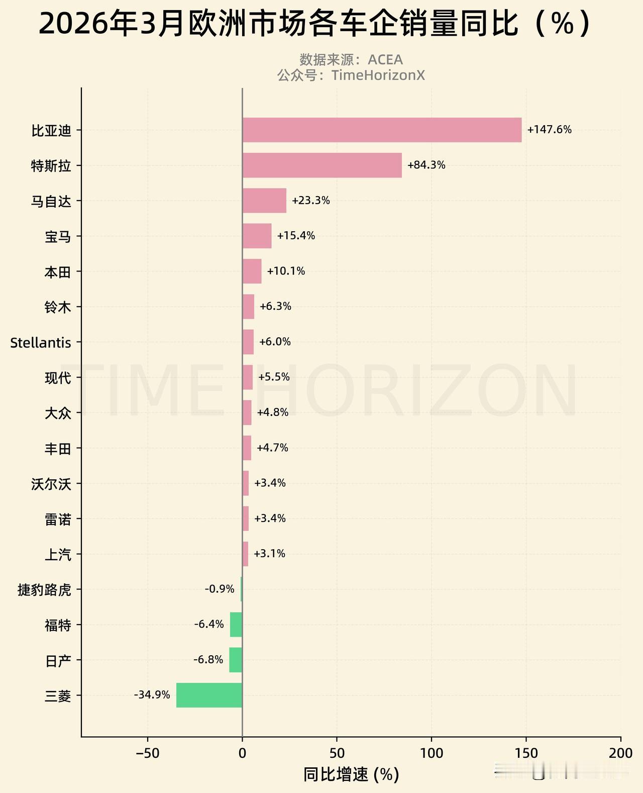 中国电动车的崛起，就是日本车的末日。今年3月份，比亚迪在欧洲销量同比增长了147
