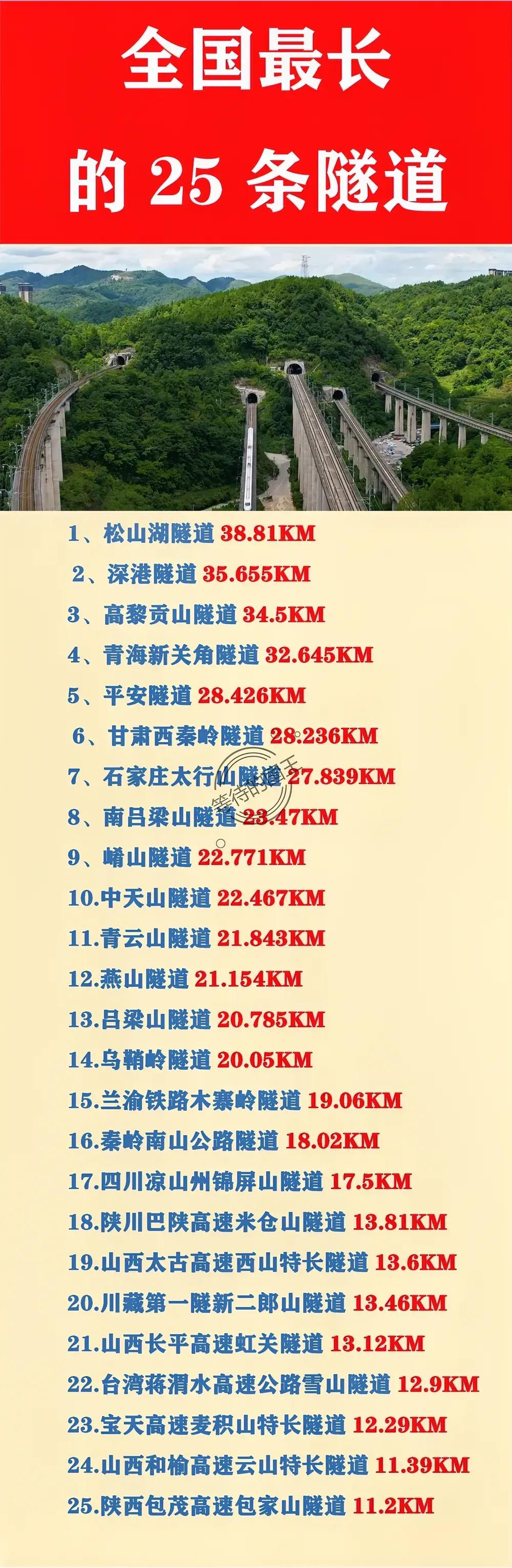 我国距离最长的25条隧道一览
松山湖隧道：第一长；
深港隧道：第二长；
高黎贡山