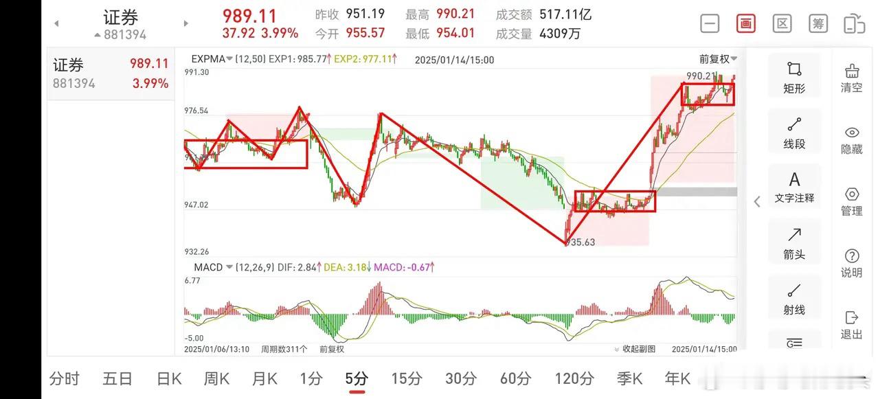 明天证券板块早盘策略（2025.1.14）今天证券板块收了一根实体中阳线，而且日