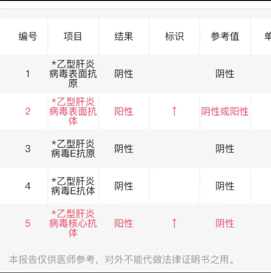 6月又一好消息，山东烟台小三阳患者成功实现乙肝转阴，摘掉乙肝帽子，恢复...