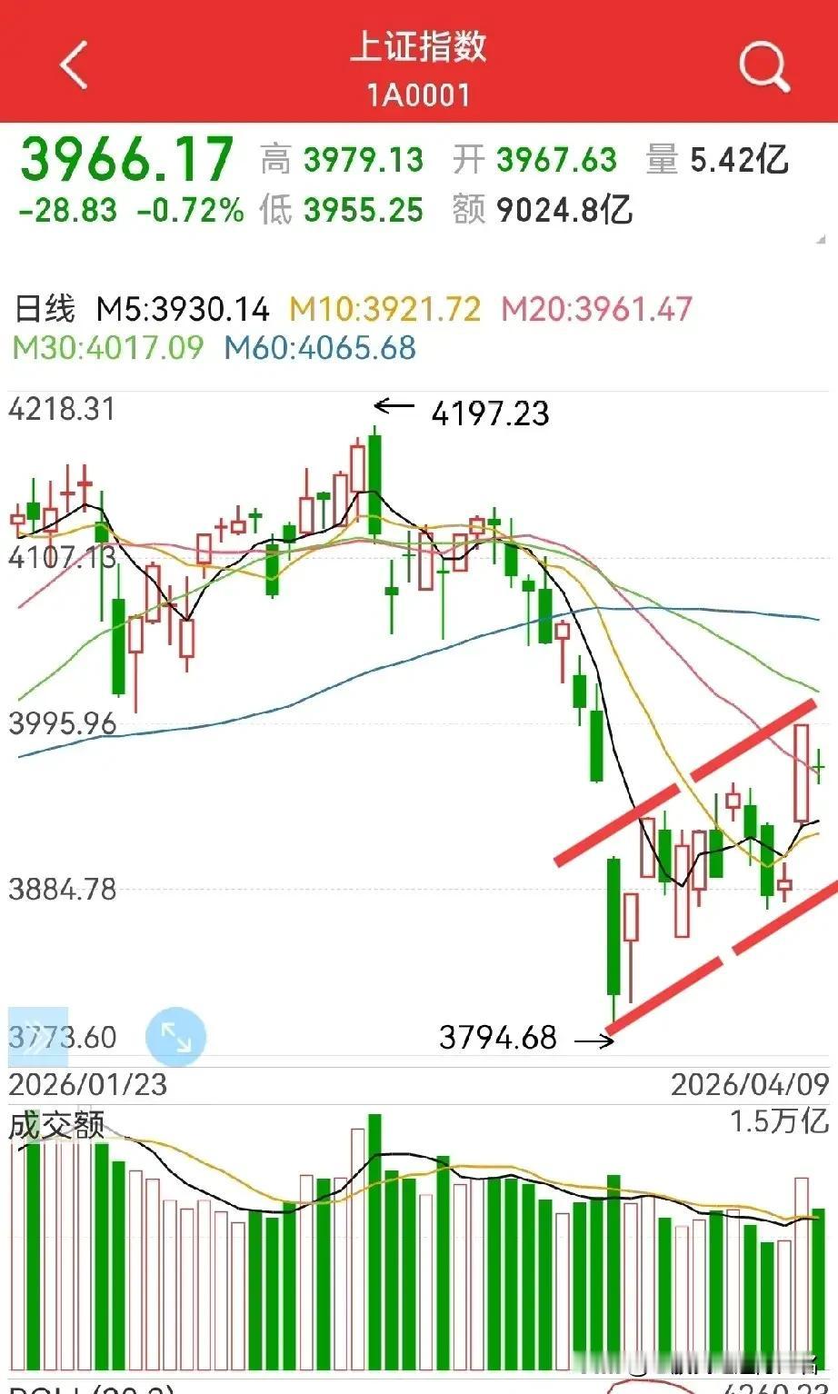 中阳过后，该怎么看？
市场的强势可能超出不少人预期，趋势的力量就是这样的…

下