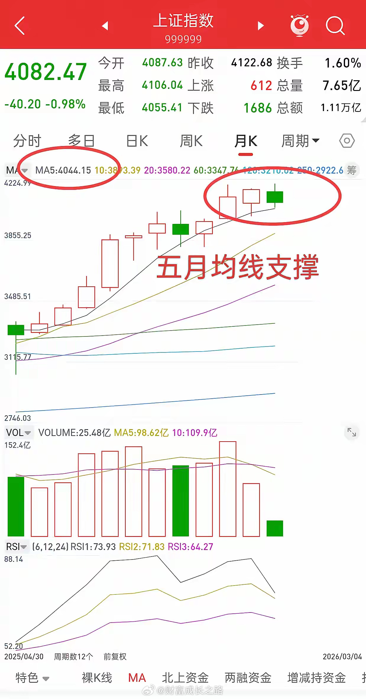 昨晚美股大涨，中国核心资产全线上涨，今日A股走势如何？先说观点，今天如果反弹，目