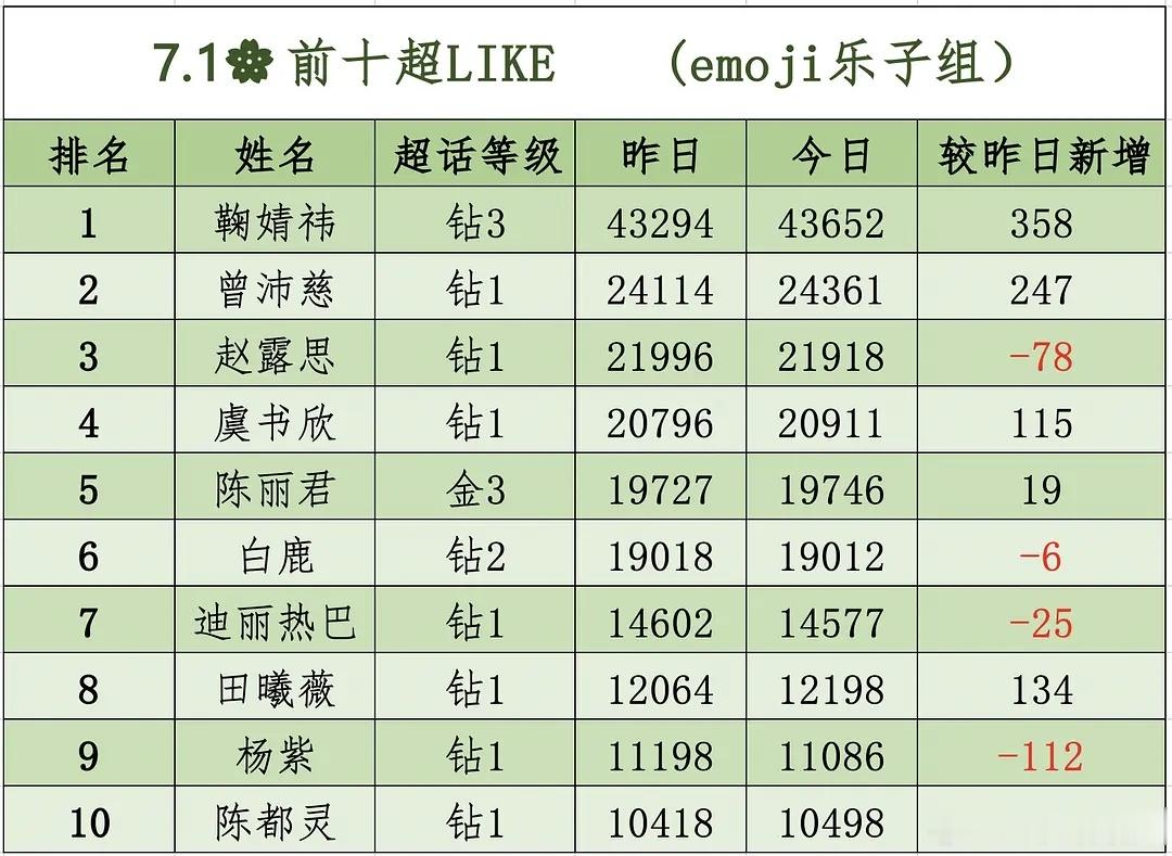7.01🌸前十超LIKE（0点整） 