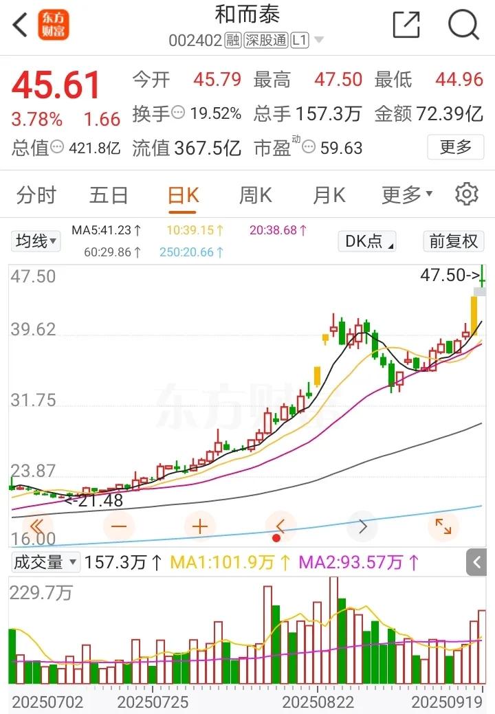 周末复盘：和而泰、立讯精密、天通股份、欧菲光等人气趋势股隔日走势的一些看法！
