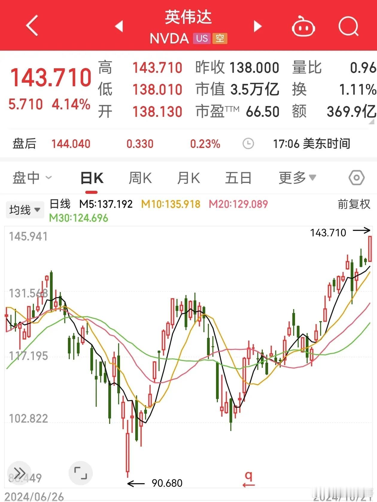 一觉醒来，英伟达创历史新高，科技继续爆发！中概股却持续走弱       一觉醒来