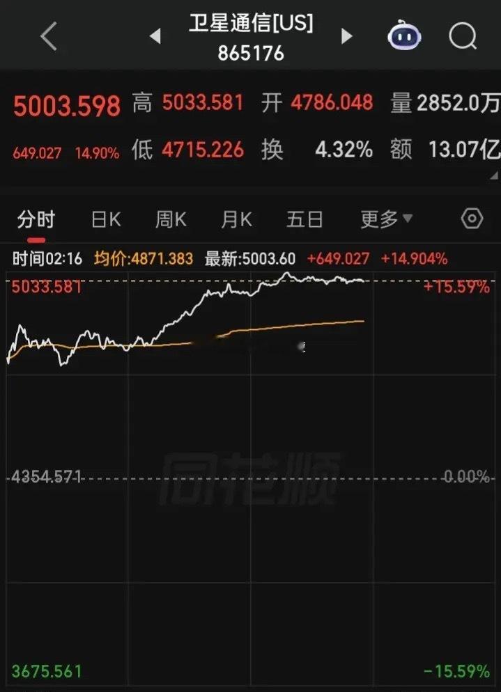 跟着美股炒a股，今天a的盘面，“卫星、半导体设备”将飞舞下，而昨天启动的“医药类