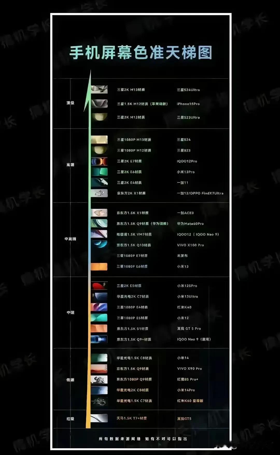 手机屏幕排行榜，前面基本都是三星，其次京东方，维信诺，华星光电，最垃圾的是天马。