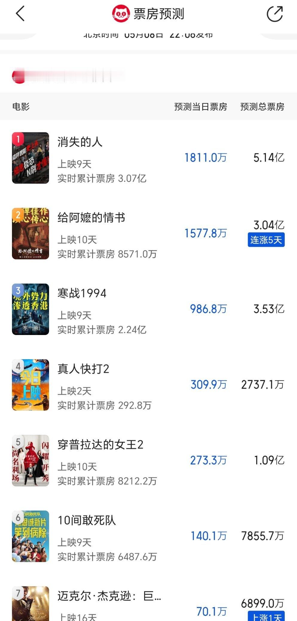 给阿嬷的情书票房预测涨到3亿了！应该还能再涨！！！ 