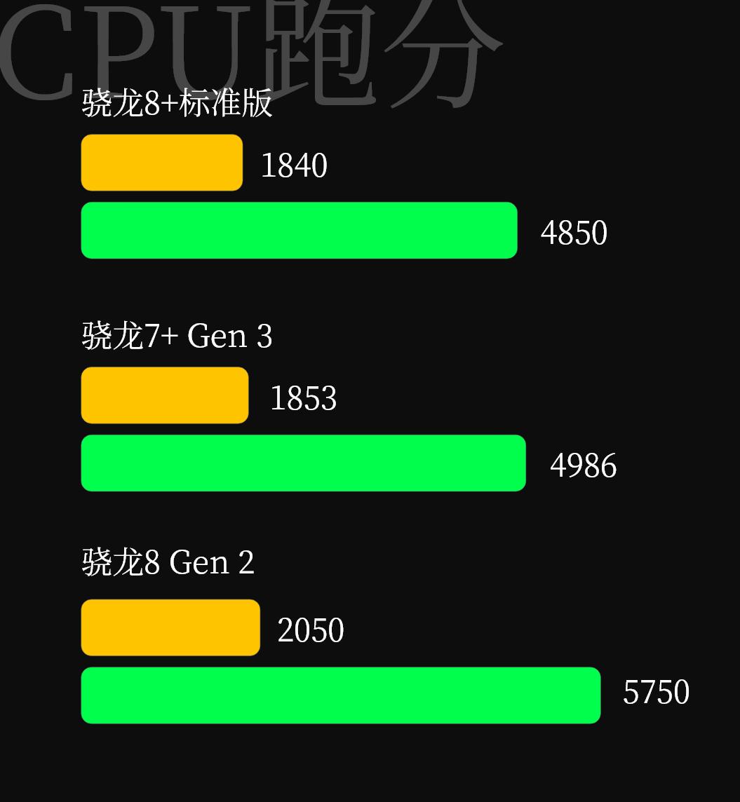 骁龙7+ Gen 3的Geekbench 6.0.0的跑分出来了，单核1853，