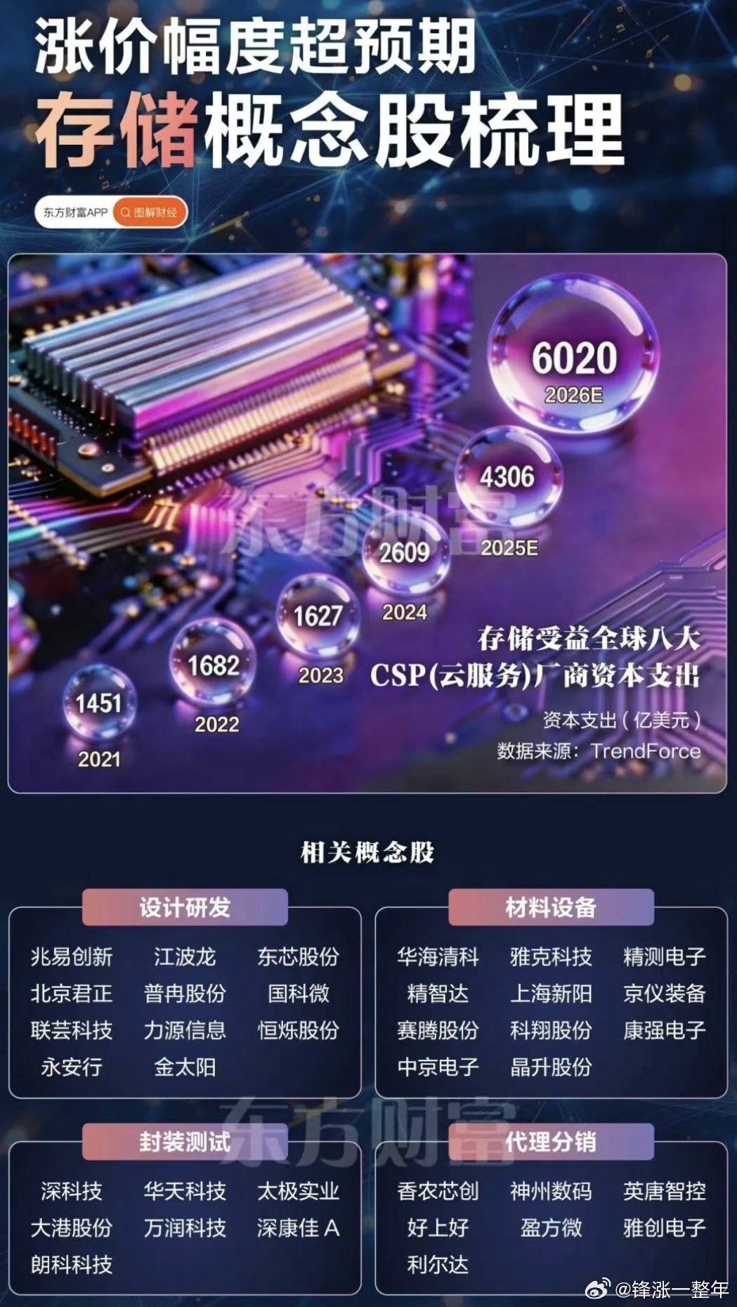 存储芯片不断涨价，相关概念股梳理 A股