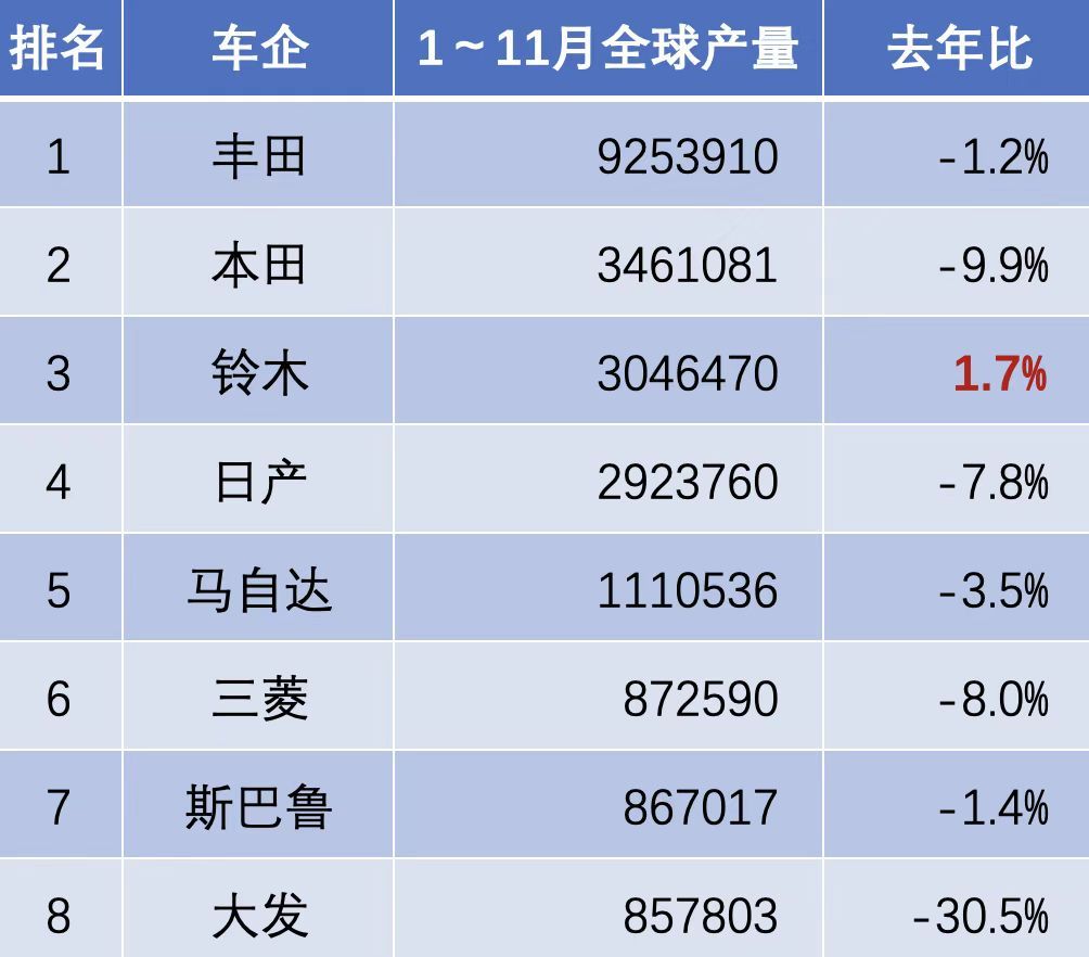 今年目前的数据（1月-11月）日系车企里只有铃木实现同比增长；丰田925万辆依然