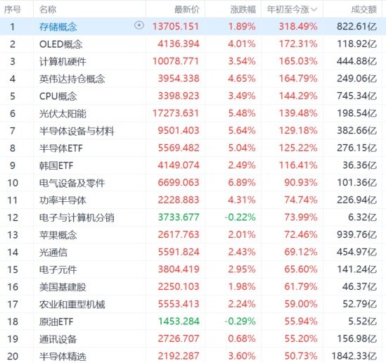 【美光科技上半年大涨307%英特尔上半年涨超278%】美东时间6月30日，美股三